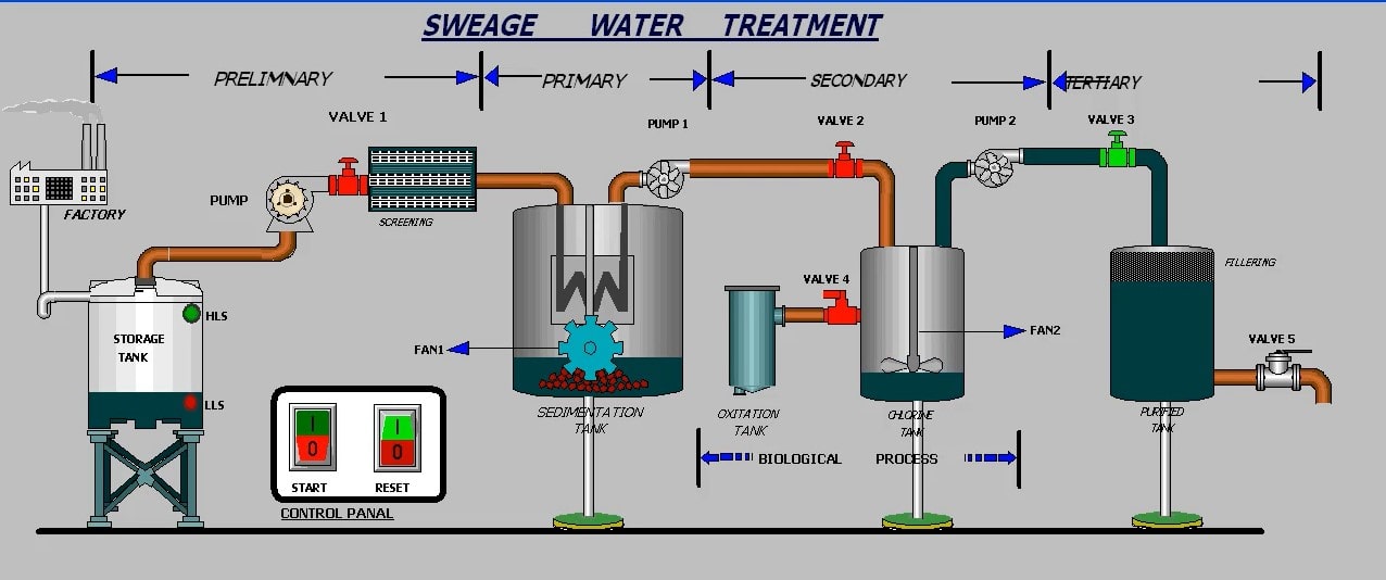 waste-Water
